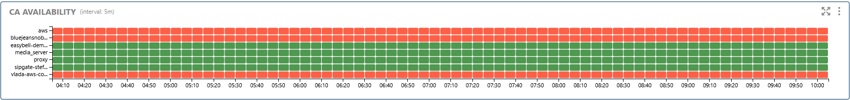 ca Availability