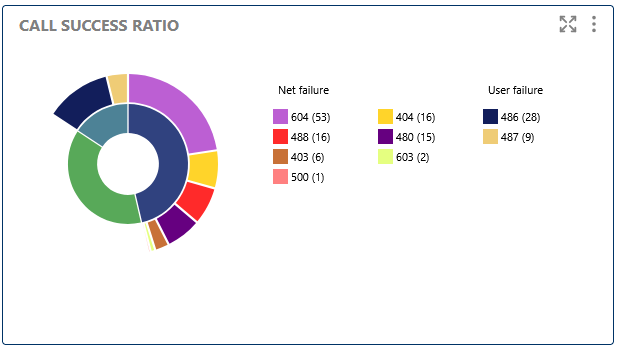 Call Success Ratio