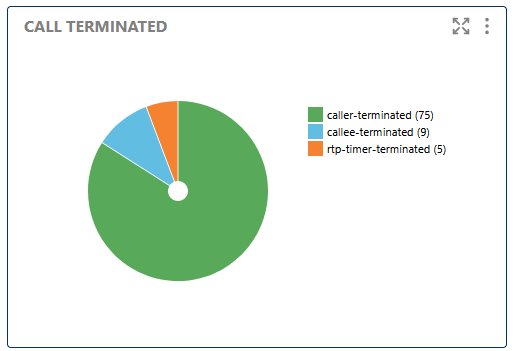Call Terminated
