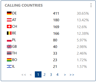 Calling Countries