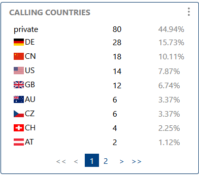 Calling Countries