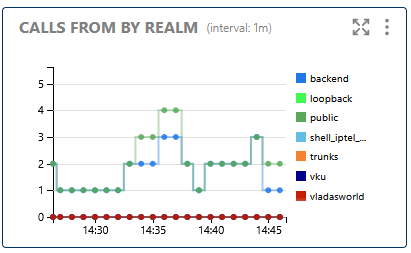 Calls From by Realm