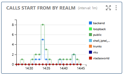 Calls Start From by Realm