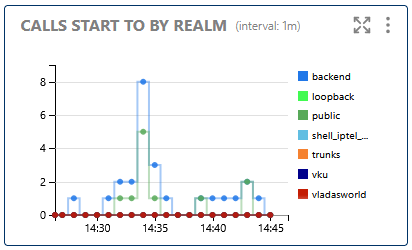 Calls Start To by Realm