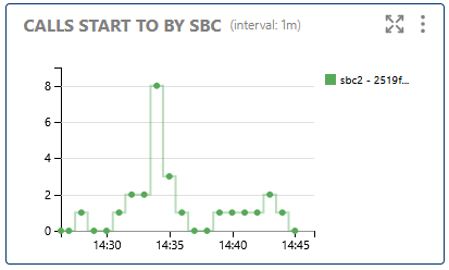 Calls Start To by SBC