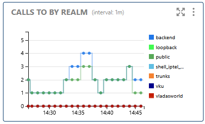 Calls To by Realm