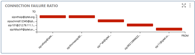Connection Failure Ratio