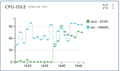 CPU Idle