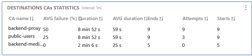 Destinations CAs Statistics