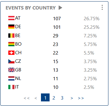 Events by Country