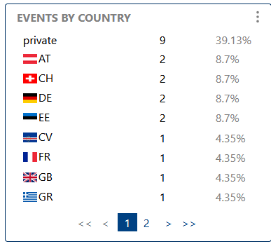 Events by Country