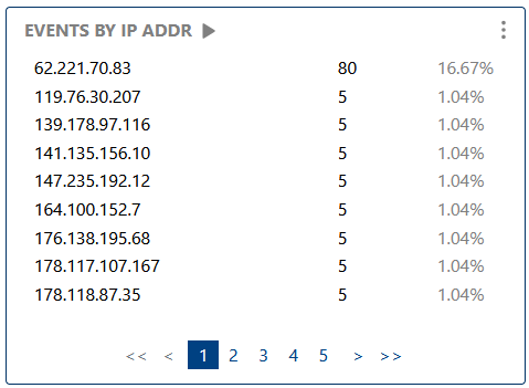 Events by IP Addr