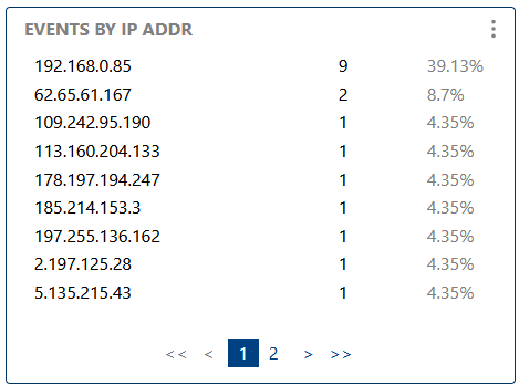 Events by IP Addr