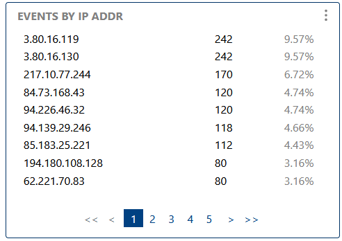 Events by IP Addr