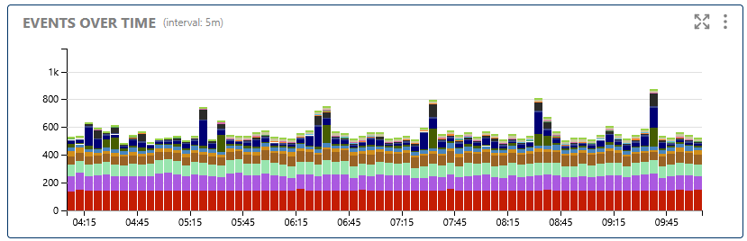 Events over time