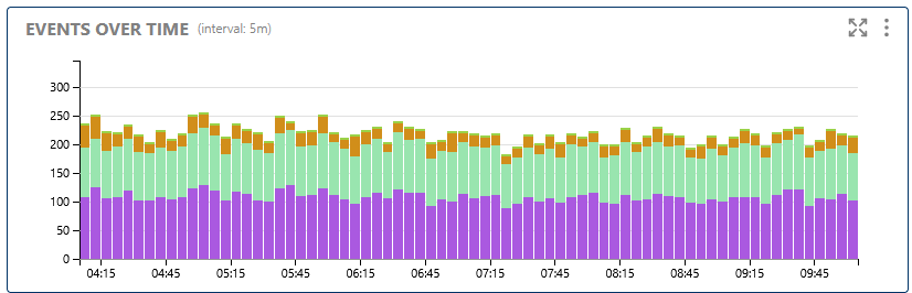 Events Over Time