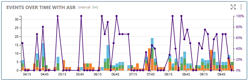 Events Over Time with ASR