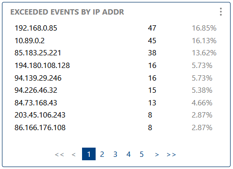Exceeded events by IP addr