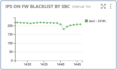 IPs on FW Blacklist by SBC