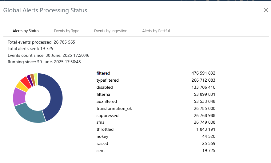 global alert processing
