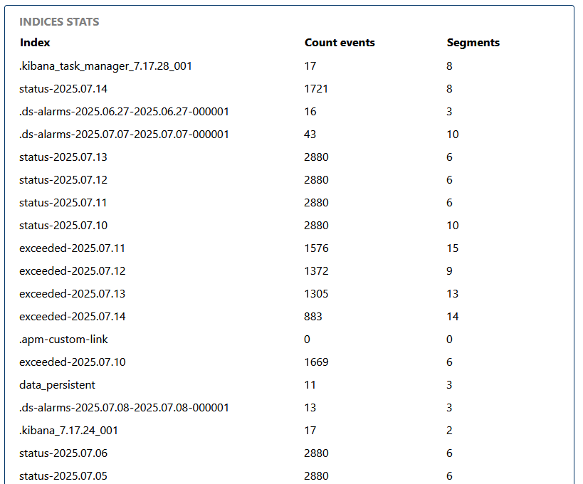 Indices Stats