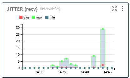 Jitter (recv)