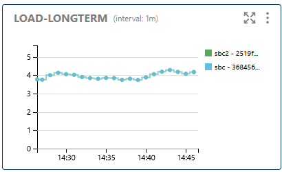Load Long-Term