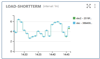 Load Short-Term