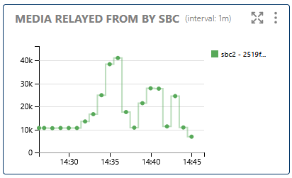 Media Relayed From by SBC