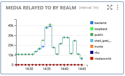 Media Relayed To by Realm