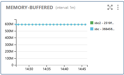 Memory Buffered