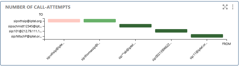 Number of Call-Attempts