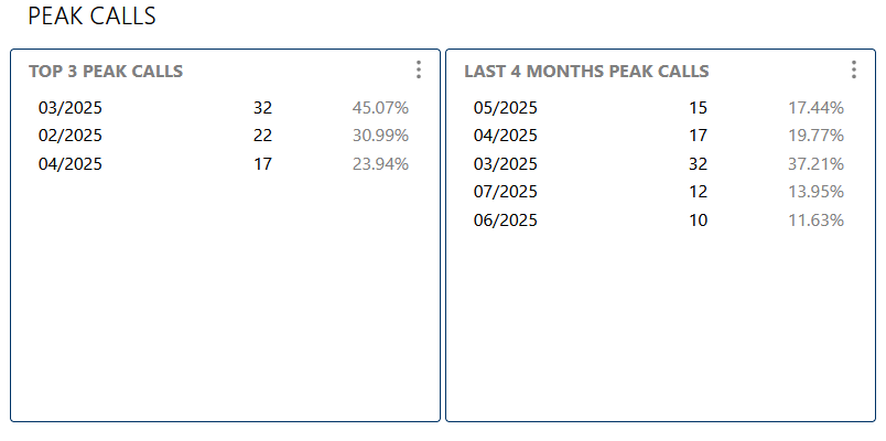 Peak Calls