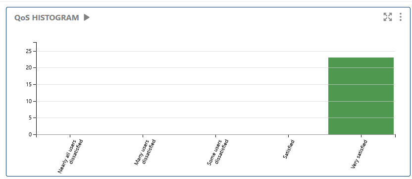 QoS Histogram