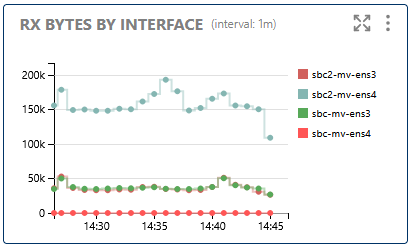 RX Bytes by Interface