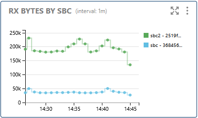 RX Bytes by SBC