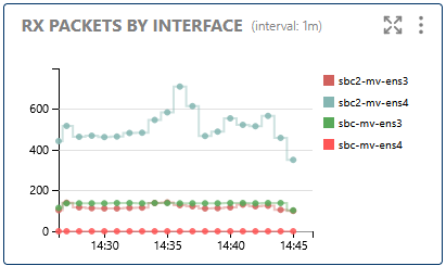 RX Packets by Interface