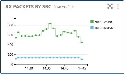 RX Packets by SBC