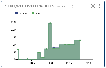 Sent/Received Packets