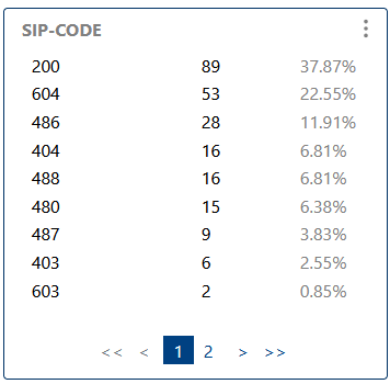 SIP-Code