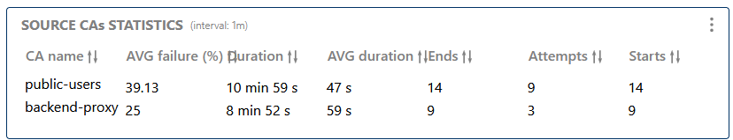 Source CAs Statistics