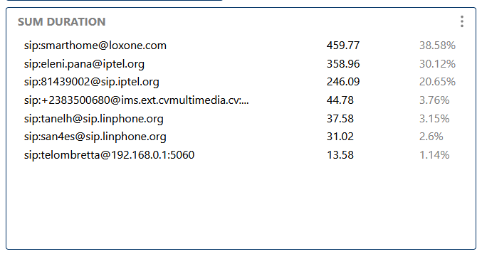 Sum Duration