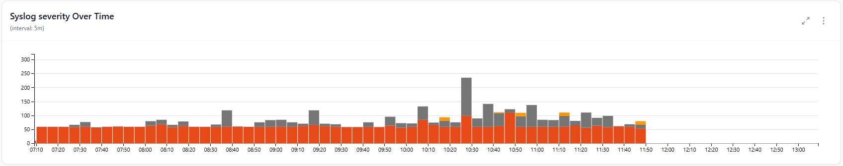 Syslog Over Time
