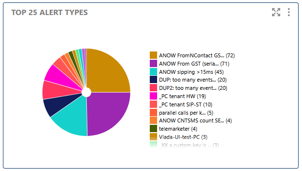 Top alert types