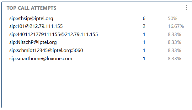 Top Call Attempts
