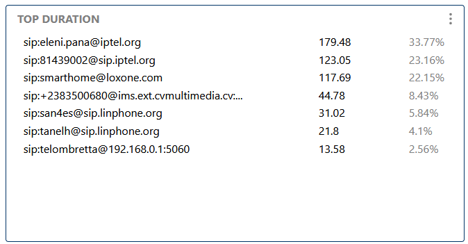 Top Duration