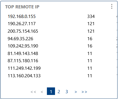 Top Remote IP