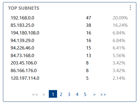 Top subnets
