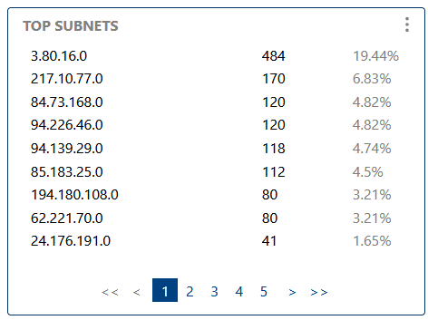 Top Subnets