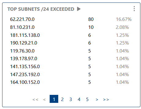 Top Subnets Exceeded